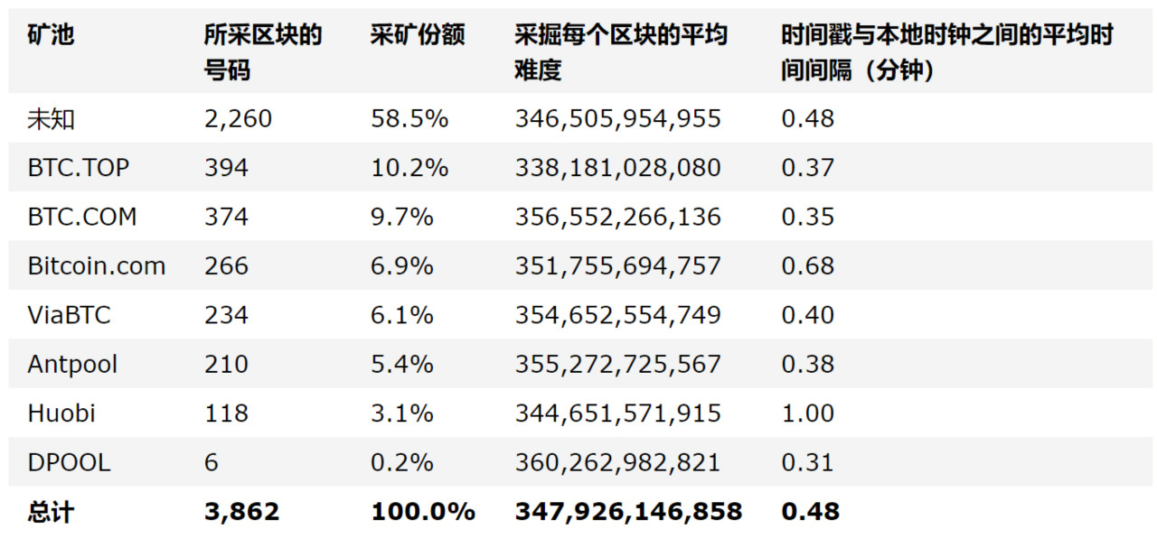 分析：比特币现金上月哈希率波动增大，这种情况会持续吗？