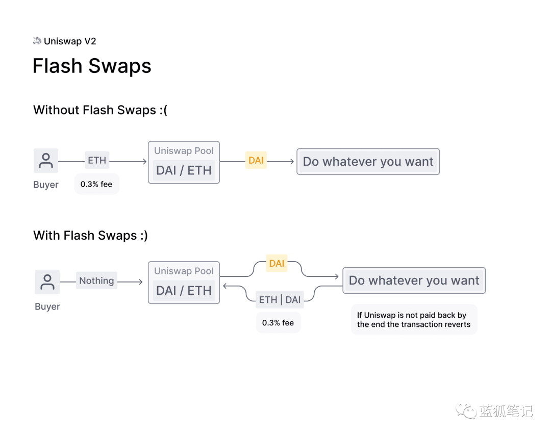 Uniswap V2：未来的Uniswap会是什么样