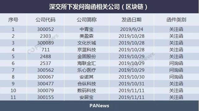 盘点：11家区块链上市公司蹭热点被问询，业务多尚在探索阶段