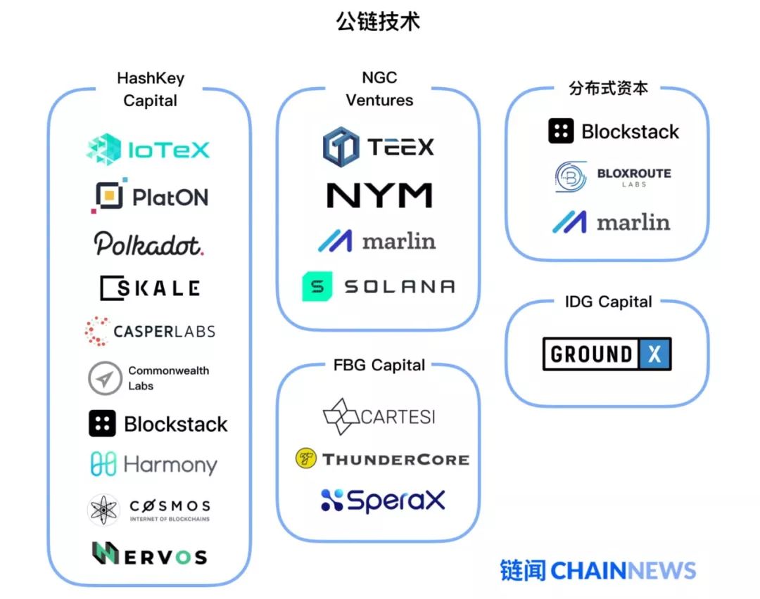 亚洲顶尖区块链风投最关注哪些领域?反正不是 DeFi