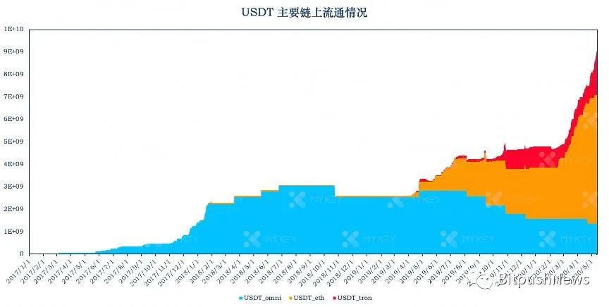 USDT疯狂增发会否存在暴雷隐患？