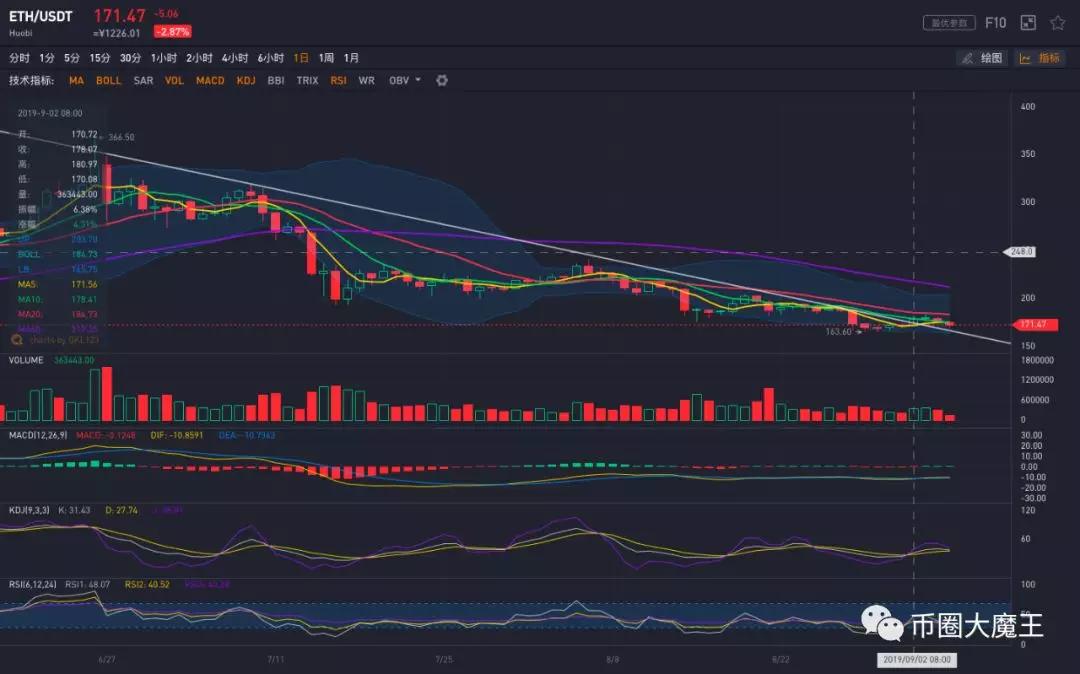 ETC冲高回落，比特币继续坚挺，后市如何走？