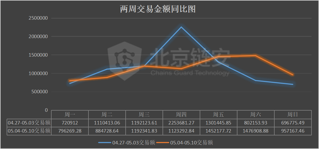 比特币周报：币价大幅拉升，链上表现平平，唯有一项数据随之向上