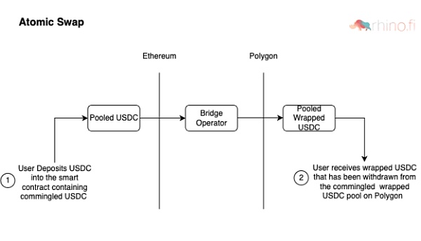 一文解读各个跨链桥工作原理以及其安全考量