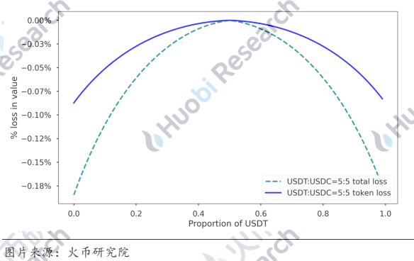 超越白皮书:DEX稳定币挖矿真的无损么?