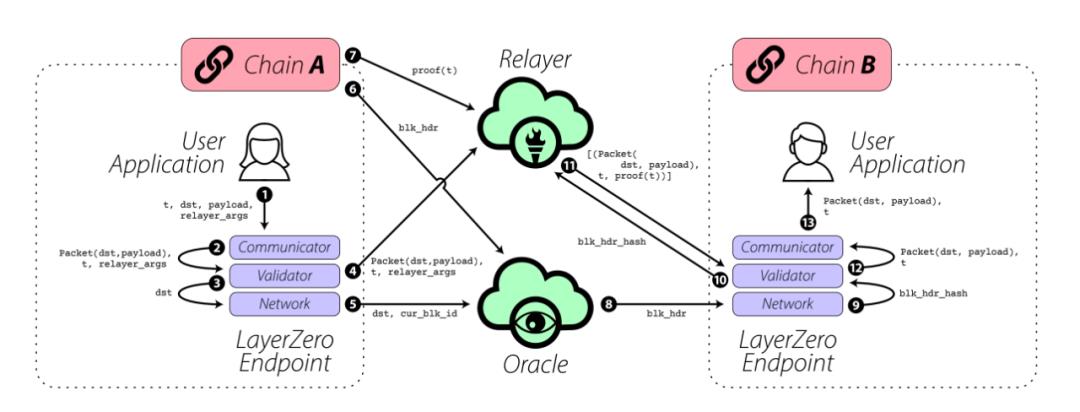 LayerZero如何定义Omnichain互联互通新标准