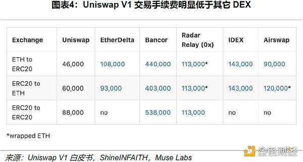 Uniswap 顶流之路：机制、决策与风险分析