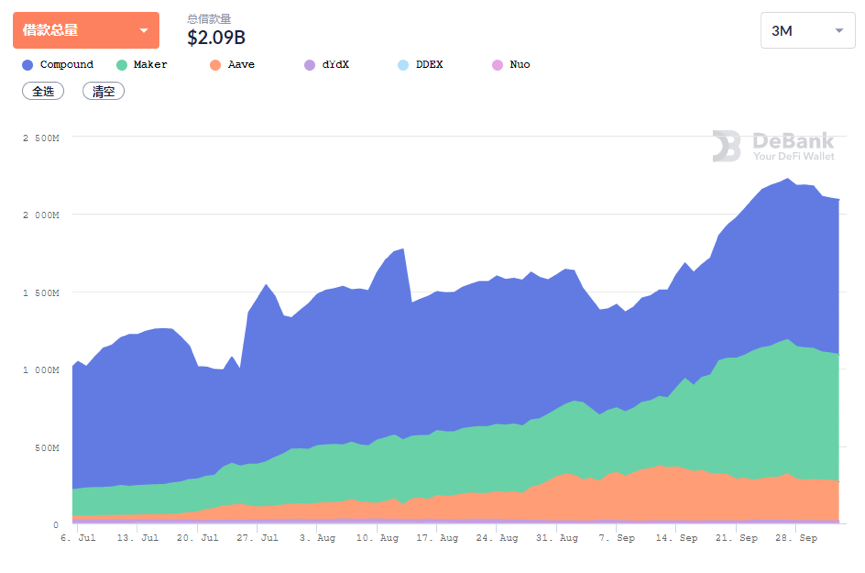 数DeFi 9月：市场“退烧”，资金盘“冒尖”