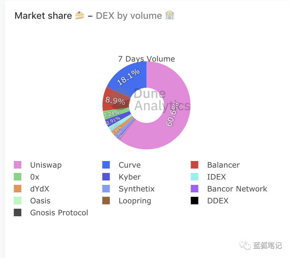 占据18%DEX市场份额的Curve，其治理代币CRV是如何捕获价值的？