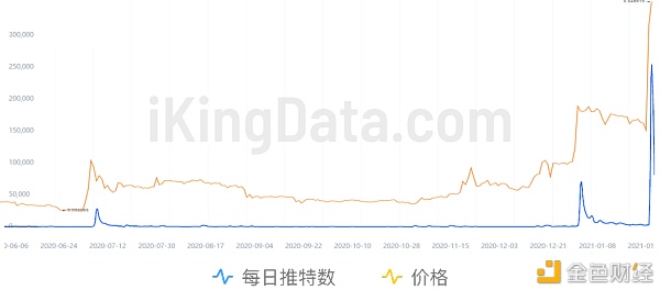 KingData：7组数据图看懂日翻10倍的狗狗币（DOGE）还能追吗？