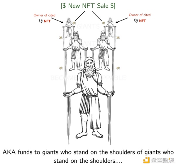 科普：非同质物的同质化：NFT 的金融化