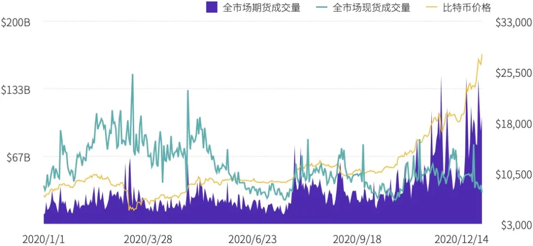 2020年度数字资产期货交易所行业研究报告:成交量破12万亿美元,全年持仓量增长385%
