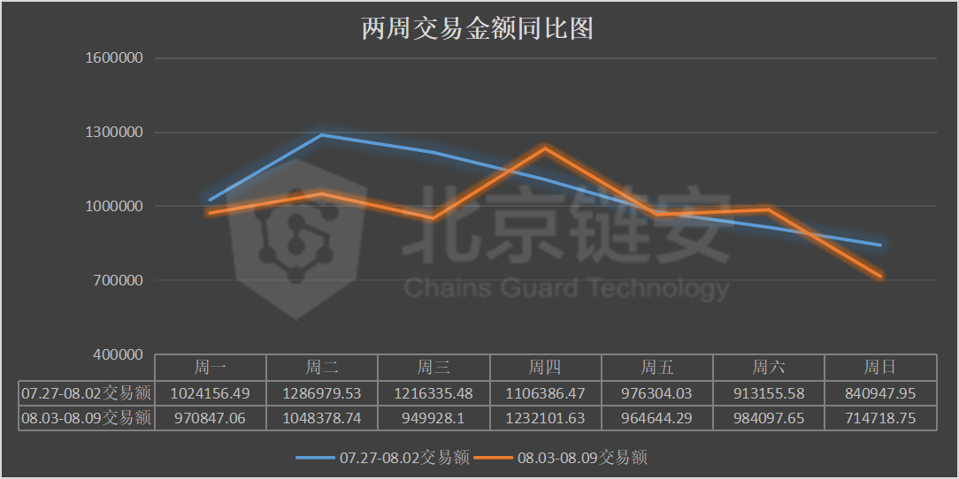 币价涨势暂歇，三大所数据大幅下降，coinbase正成HBO资产最大“下家”？