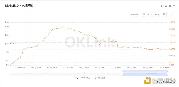 SparkDAO行业观察：牛熊指标更新