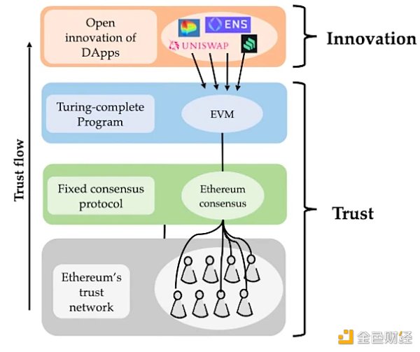 <b>Bixin Ventures：EigenLayer将成为ETH信任层的保障</b>
