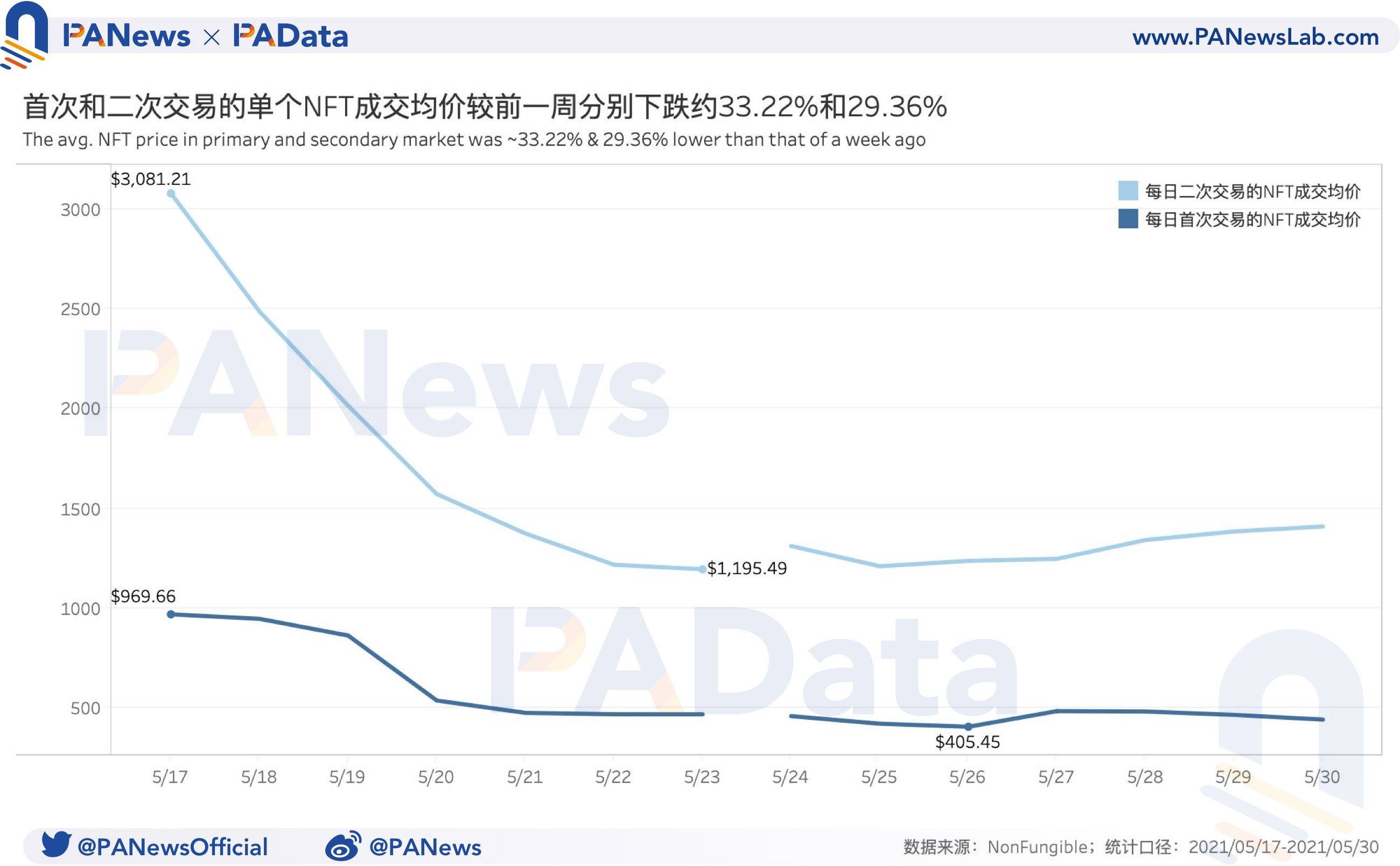 NFT一周数据回顾:销售量连续两周增长,成交均价却不及月初15%