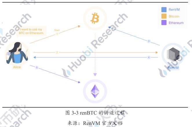 六个月从3000枚到15万:解码以太坊链上BTC的驱动因素与技术手段