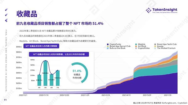 TokenInsight Q2 季度报告：NFT 的夏天