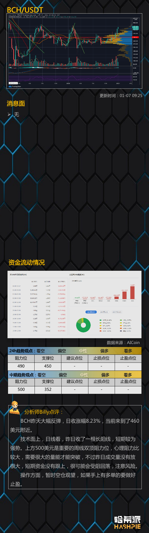 行情分析:ETH费率持续高位,注意风险