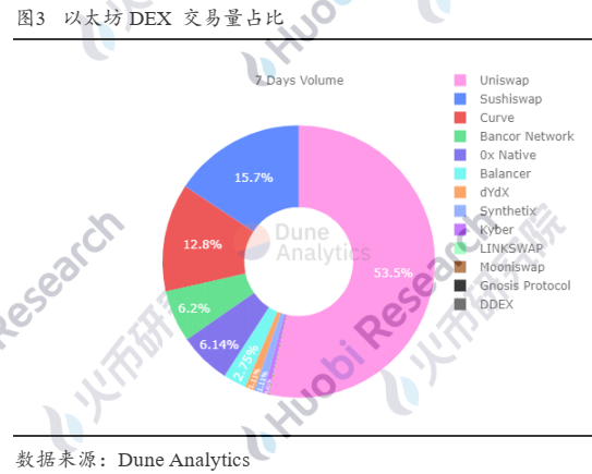 研报 | DEX的进击之路——成长逻辑和未来推演