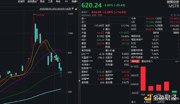7年巨亏121亿 却斥资2.6亿狂买BTC、ETH 美图在下什么棋