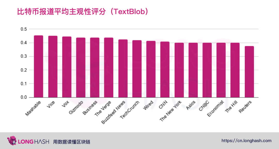 从数据分析美国主流媒体是否看涨比特币?
