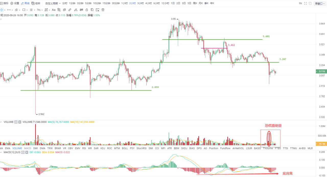 OKEx投研 | 比特币测试关键支撑有效，有望再迎“否极泰来”