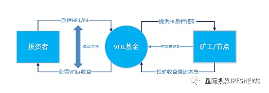 LendMi为Filecoin生态插上DeFi的翅膀