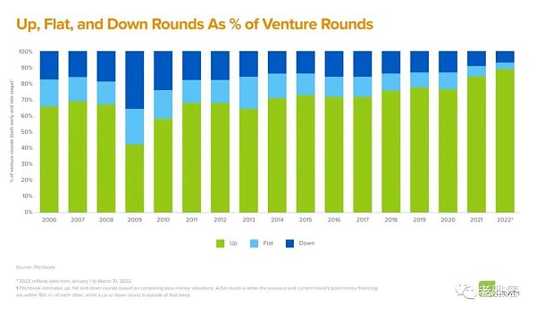 a16z：该如何决定公司的最佳融资选择？