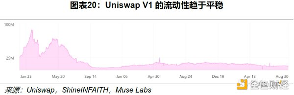 Uniswap 顶流之路：机制、决策与风险分析