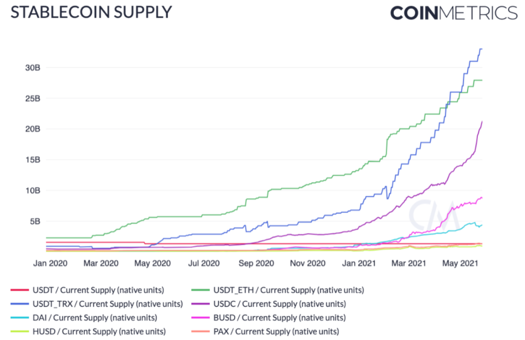 Coin Metrics：519大跌中，稳定币表现如何？