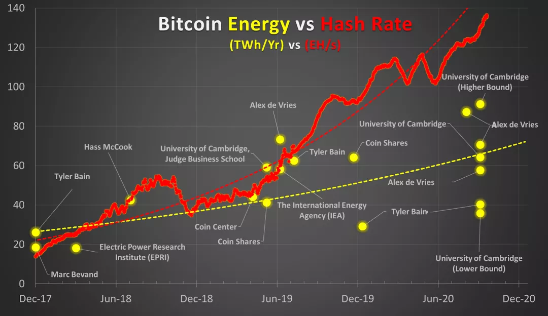 BTC 真实耗电量仅为全球发电量的 0.15%?