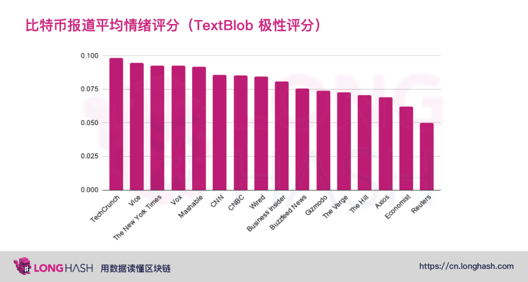 从数据分析美国主流媒体是否看涨比特币?