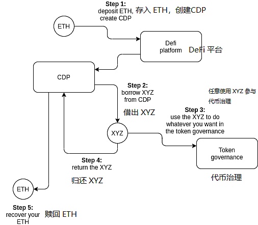 Vitalik：治理 不止于代币投票