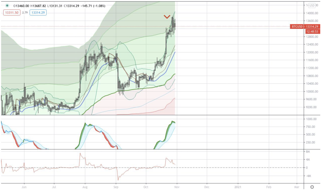 研究:BTC有几率在2021年一季度末重回历史最高点