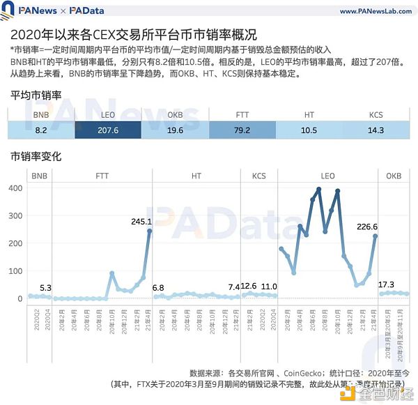 Coinbase估值高于其他交易所？11种平台币的估值及影响因素