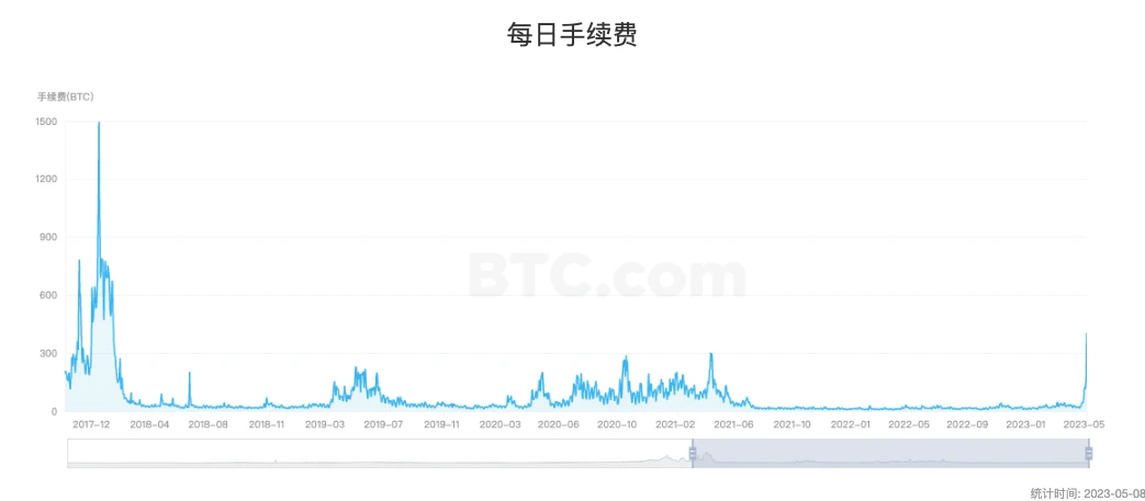 <b>BTC交易费用飙涨，矿工的春天来了，可能带来哪些问</b>