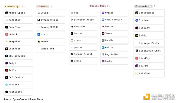 Foresight Ventures: 打破「围墙花园」  Web3 重塑社交范式
