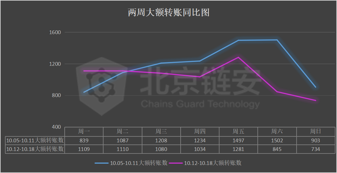 链上数据周报：黑天鹅展翅！OKEx事件之后，币安火币两强同受震动？