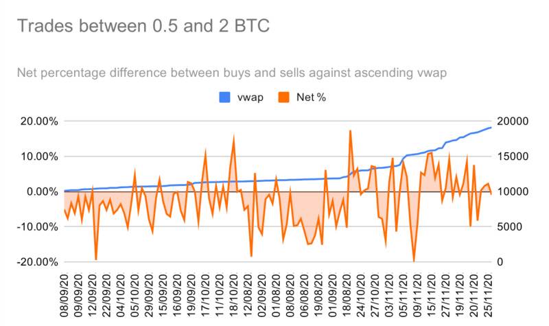 散户追涨比特币至历史新高,获利的却是巨鲸