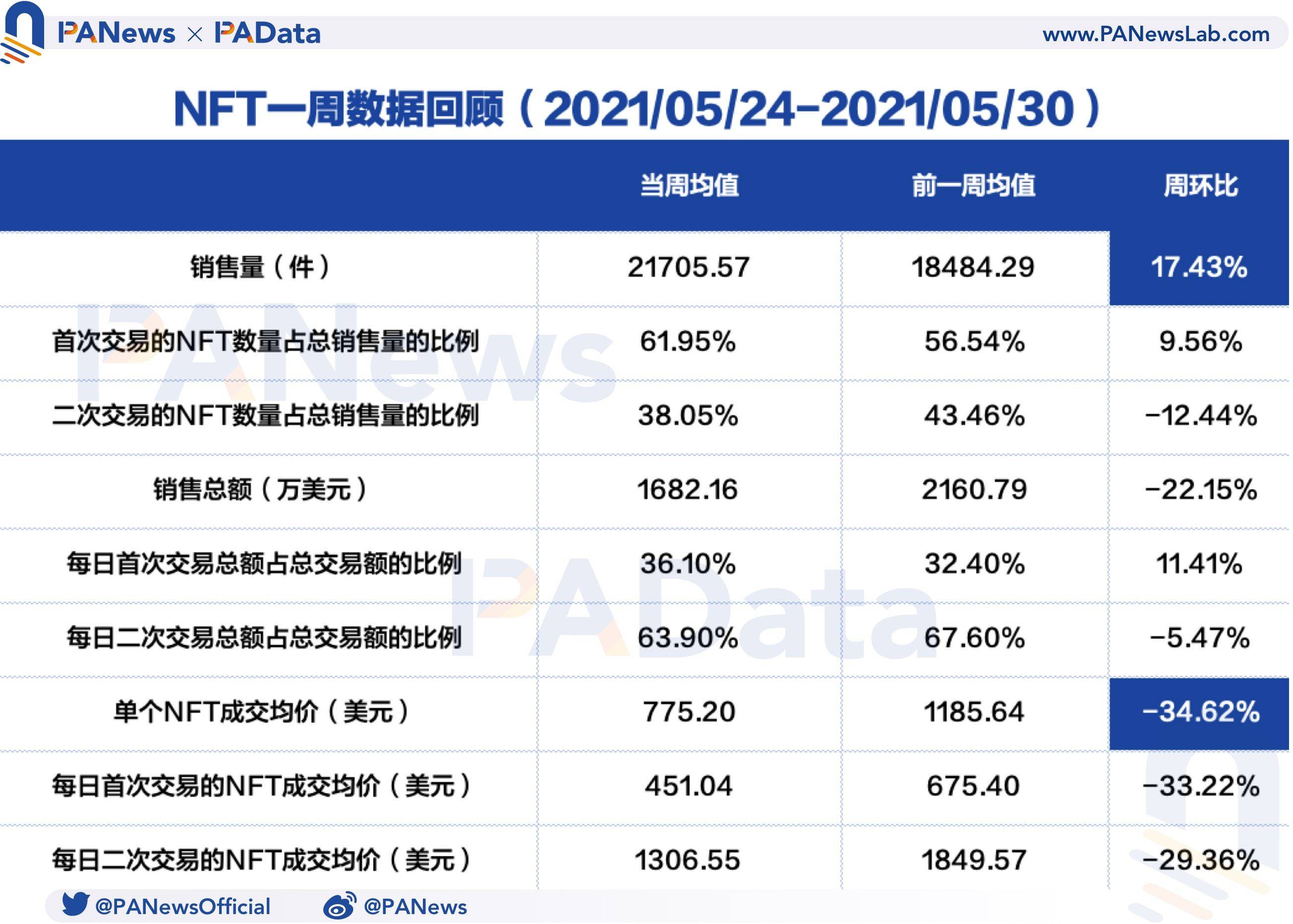 NFT一周数据回顾:销售量连续两周增长,成交均价却不及月初15%