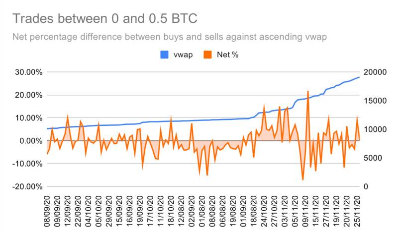 散户追涨比特币至历史新高,获利的却是巨鲸