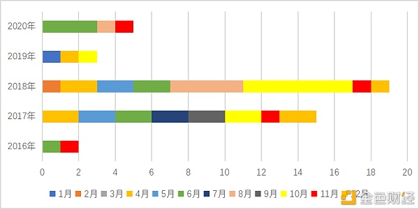 政府主导的区块链产业园区普查报告（2020）
