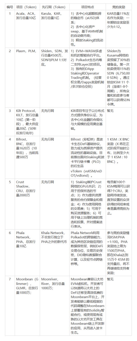 Kusama平行链开拍在即,深度解读各平行链竞拍策略