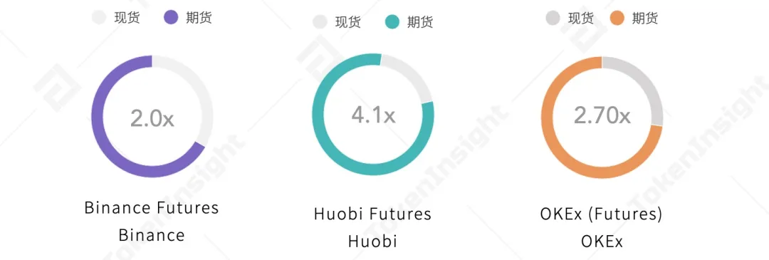 2020年度数字资产期货交易所行业研究报告:成交量破12万亿美元,全年持仓量增长385%