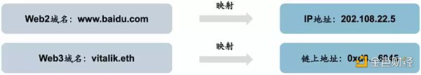 你的Web3域名价值究竟何在