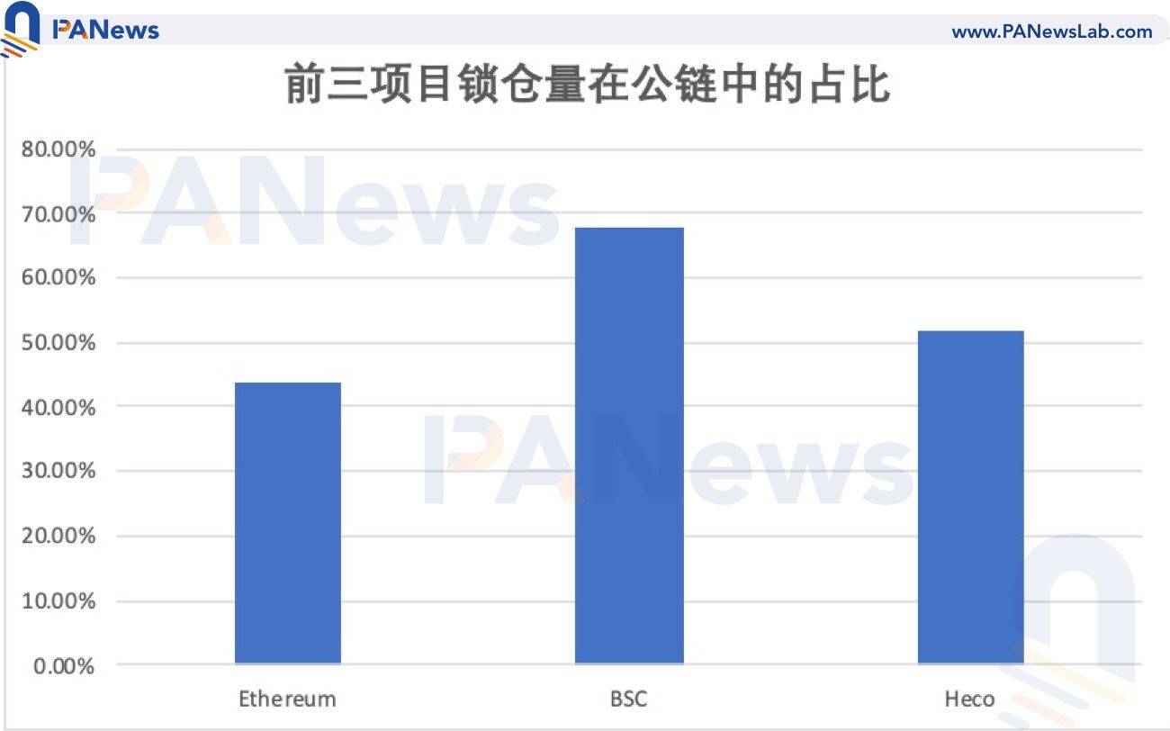 DeFi 3月回顾:BSC资金向头部集中,整体与以太坊仍有差距