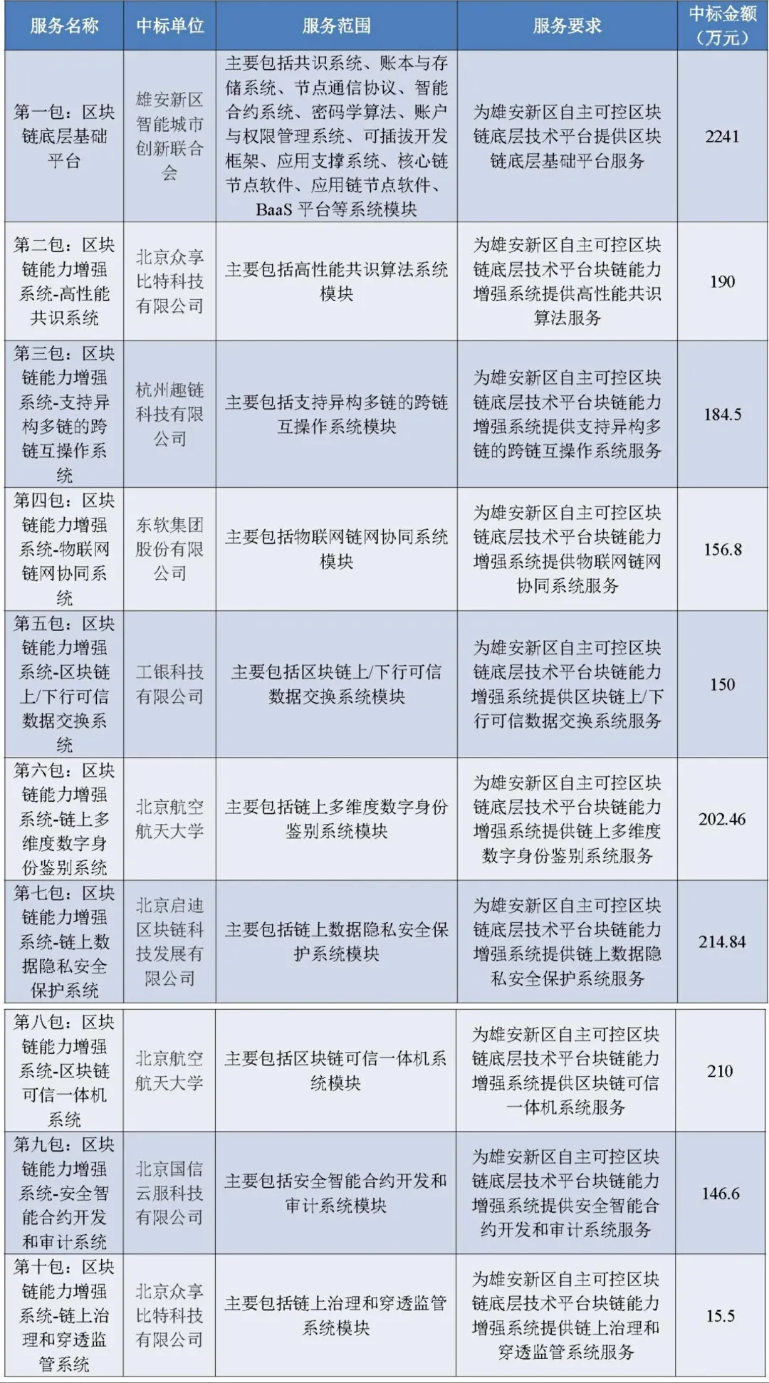 2020年政府区块链项目招投标普查报告:101家企业、组织中标,金额超2.8亿元
