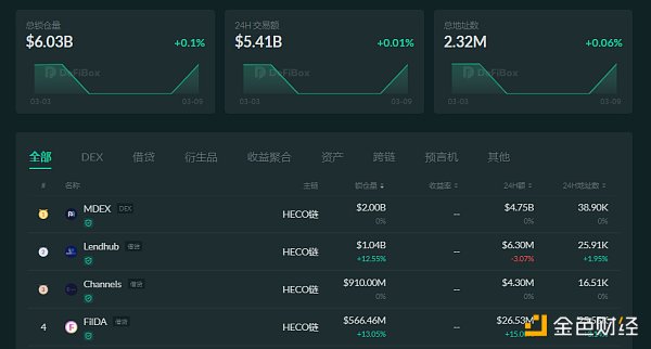 Heco生态金字塔的上层：CoinWind聚合器