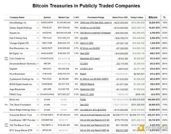 BTC比以往任何时候都接近成为全球储备货币
